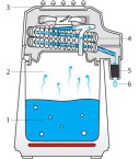 Processus de distillation Distillateur Waterwise 4000 