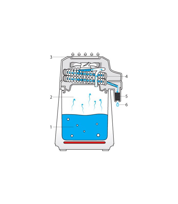Processus de distillation Distillateur Waterwise 4000